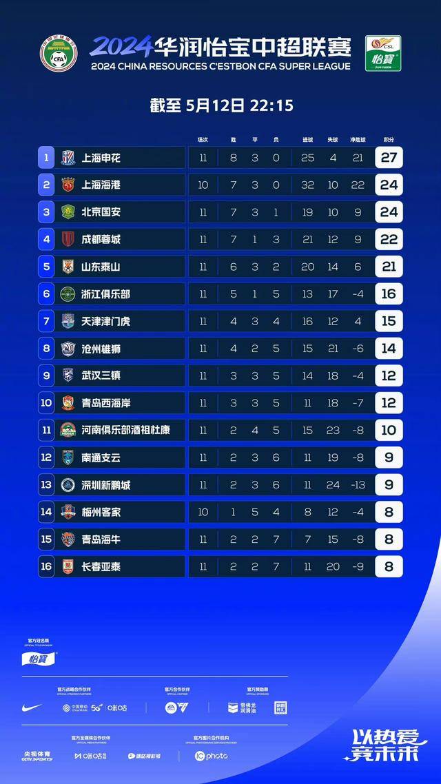 【168sports】中超观察（第十一轮）申花遇阻，诸强深受“鼓舞”