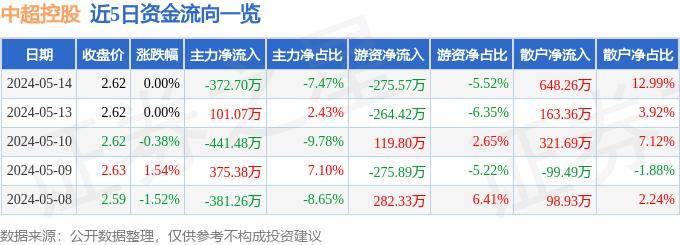 【168sports】股票行情快报：中超控股（002471）5月14日主力资金净卖出372.70万元