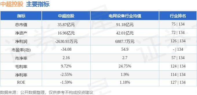 【168sports】股票行情快报：中超控股（002471）5月14日主力资金净卖出372.70万元