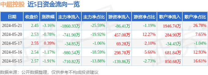 【168sports】中超控股（002471）5月21日主力资金净卖出1860.33万元