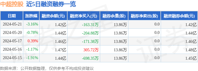 【168sports】中超控股（002471）5月21日主力资金净卖出1860.33万元