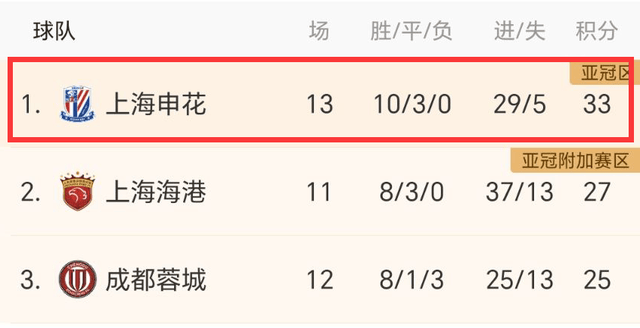 【168sports】2-1！上海申花2连胜+13场不败，领先海港6分，有望首次中超夺冠