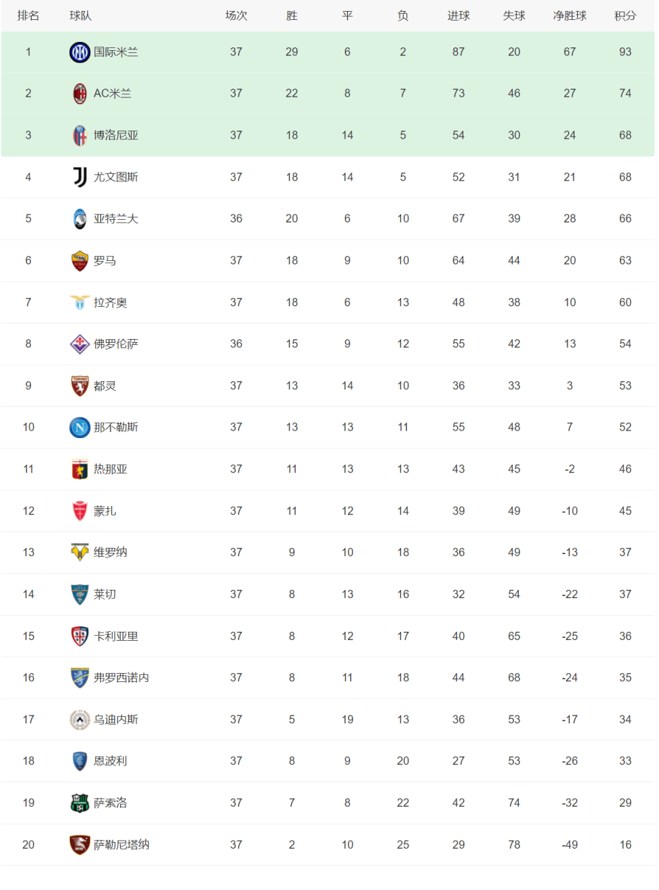 【168sports】意甲6队欧冠真来了：真蓝黑双向欧冠资格，排第五就带上罗马