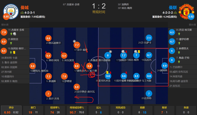 【168sports】曼城1-2曼城丢掉足总杯 瓜迪奥拉赛后亲承战术失误 哈兰德被高估