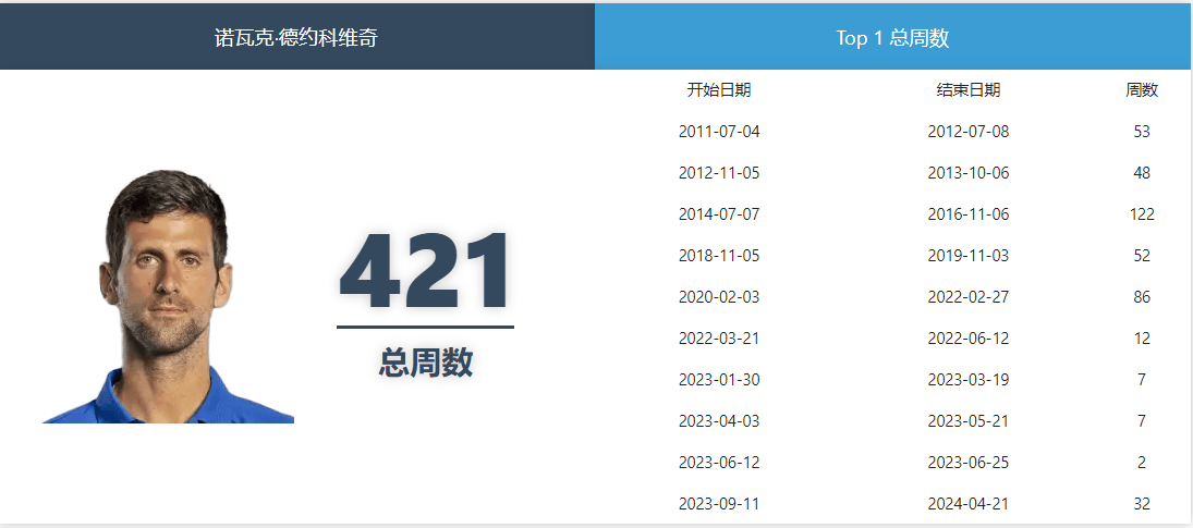 【168sports】法网之前的德约科维奇：形势预测与八卦消息集萃