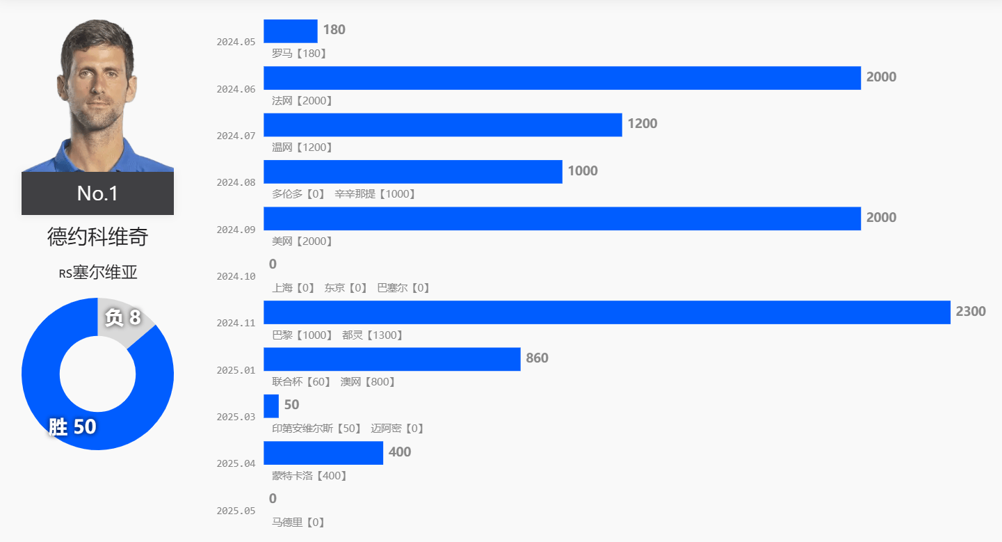 【168sports】法网之前的德约科维奇：形势预测与八卦消息集萃