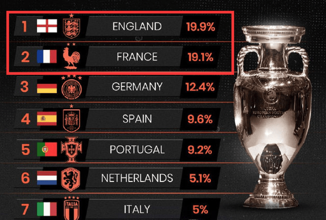 【168sports】0-0后！欧洲杯2大热门全爆冷，法国队错失绝杀，7大巨星0进球