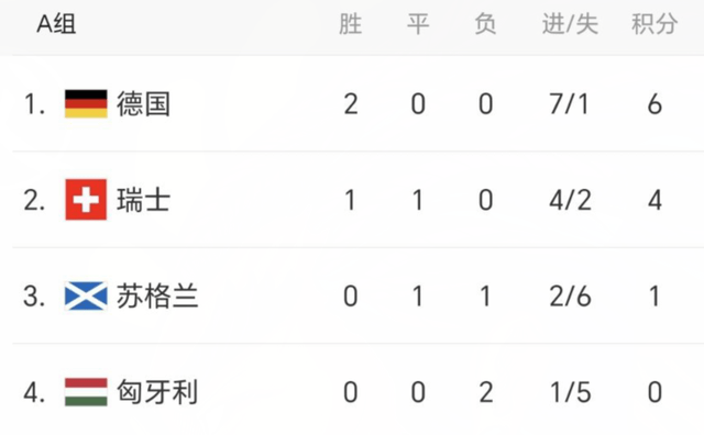 【168sports】1-1！欧洲杯A组：瑞士4分接近出线，下轮对德国队，赢球头名晋级