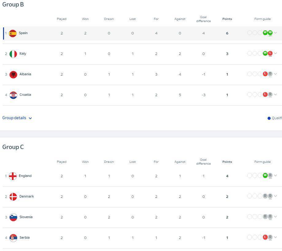 【168sports】欧洲杯第7日综述：西班牙两连胜提前晋级，英格兰遭丹麦逼平