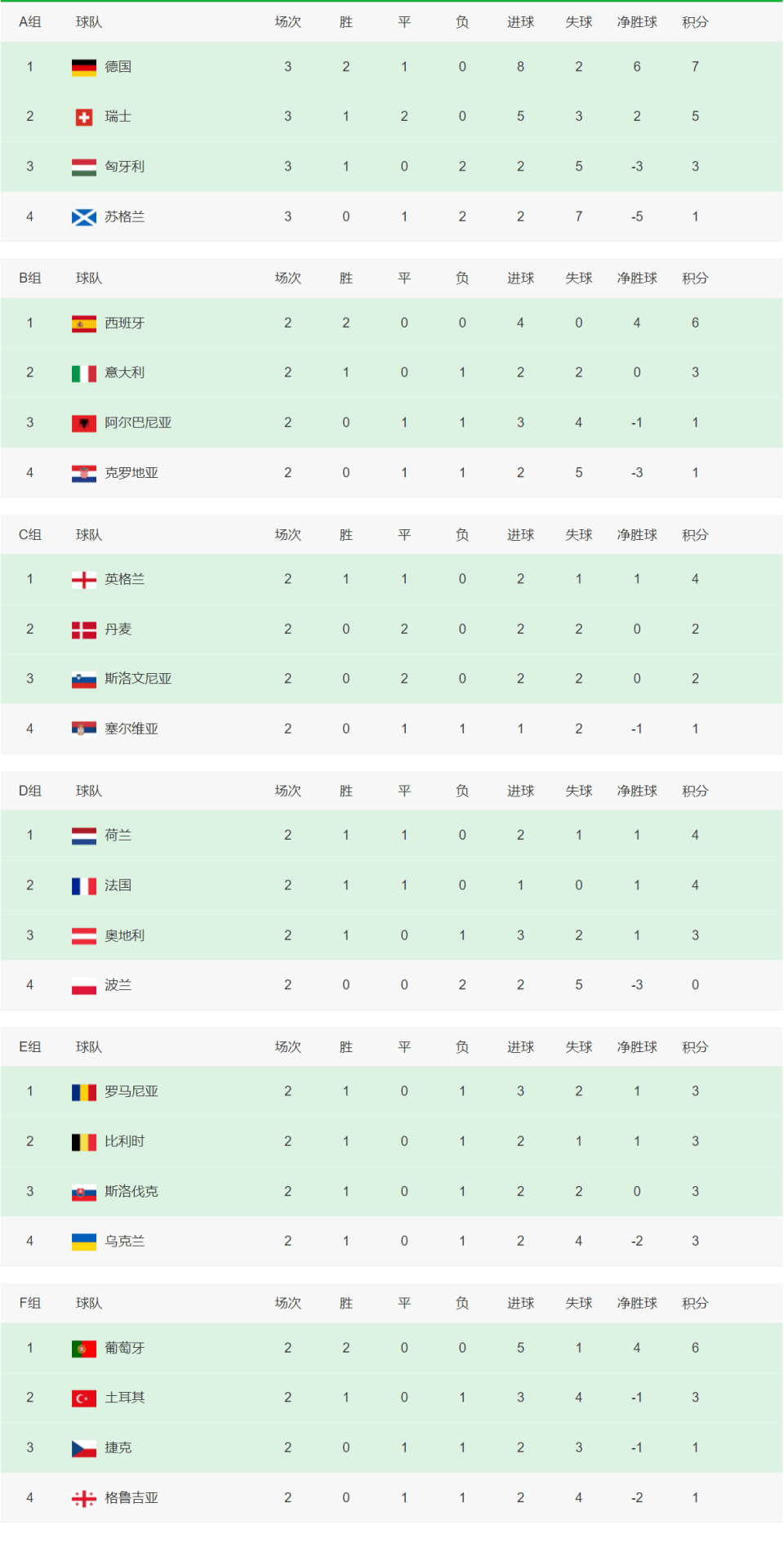 【168sports】欧洲杯综述：2场压哨进球，第4支晋级队产生，匈牙利一线生机