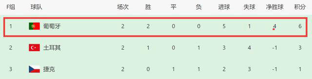 【168sports】葡萄牙队在欧洲杯上取得3-0胜利，但或许为自己埋下隐患