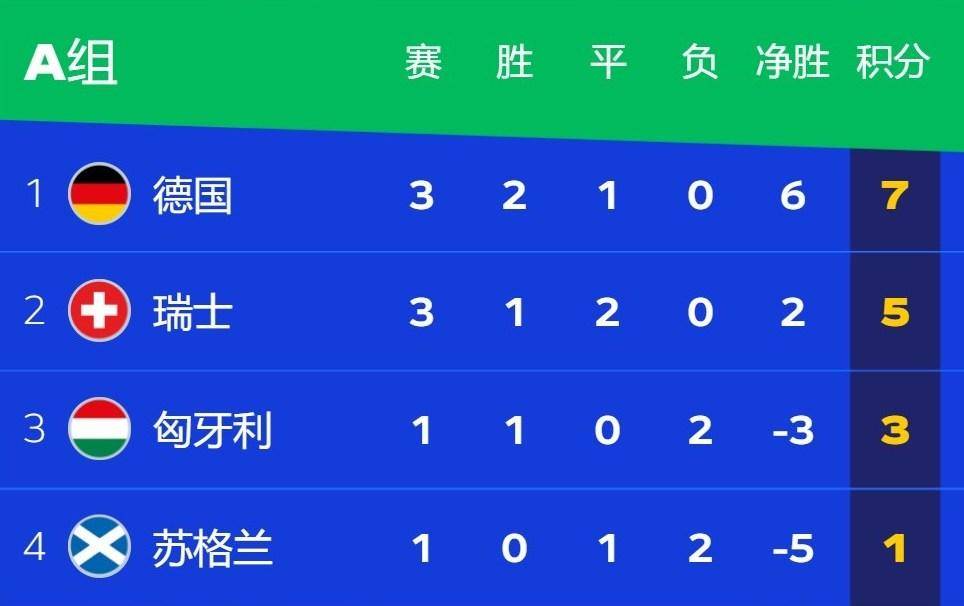 【168sports】欧洲杯16强敲定4席：德国1-1惊险绝平！匈牙利惊魂一幕后读秒绝杀