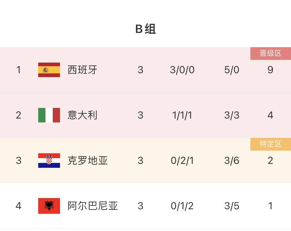 【168sports】西班牙一场1-0，保送法国荷兰英格兰晋级！8大豪门锁定欧洲杯16强