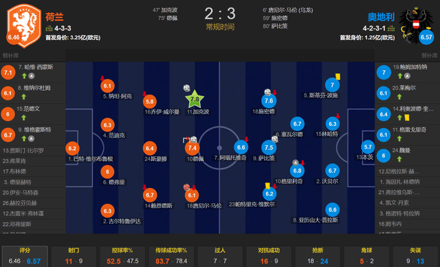 【168sports】励志！被C罗看不起 率领奥地利力压法国amp;荷兰 欧洲杯D组头名晋级