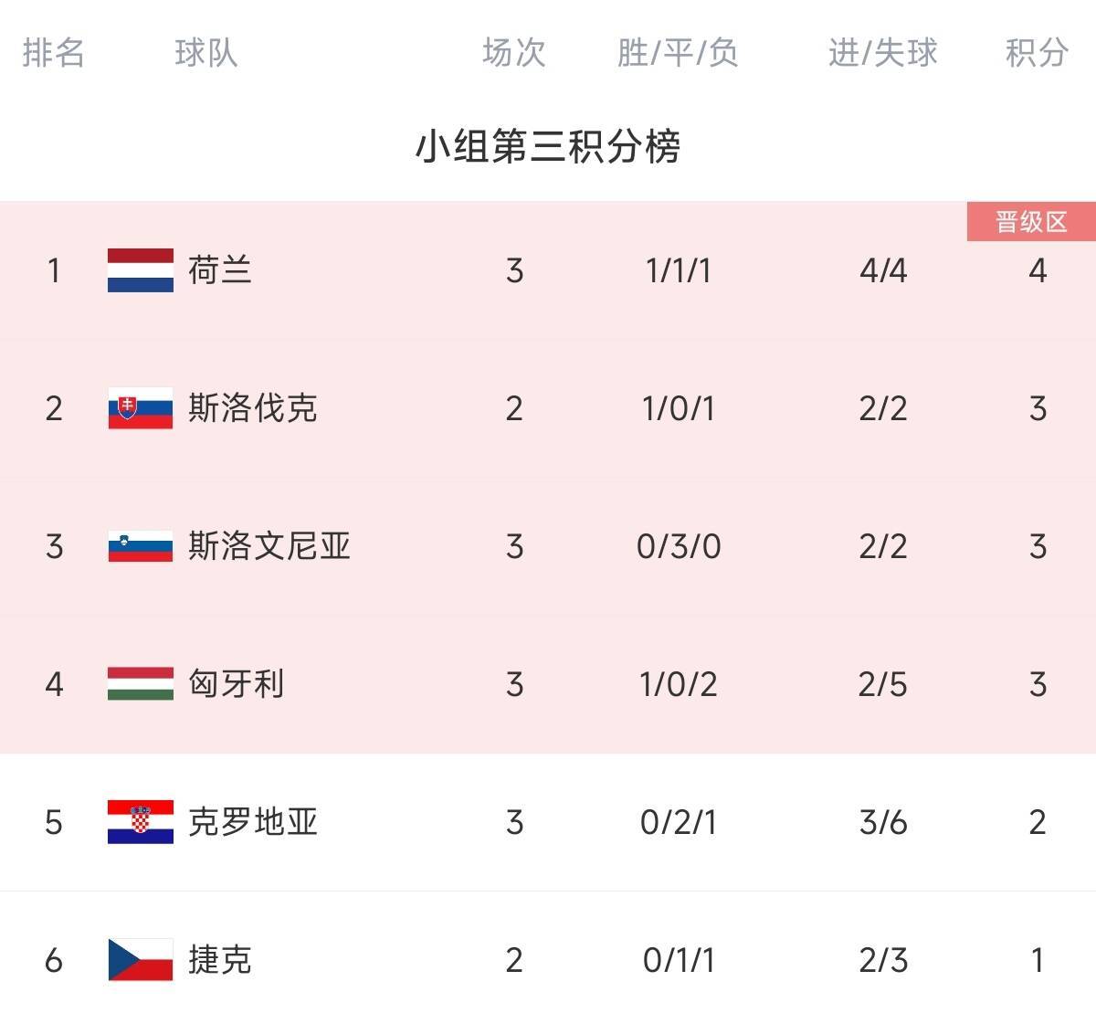 【168sports】一场0-0让克罗地亚出局，11队晋级！欧洲杯今日赛程：比利时或输