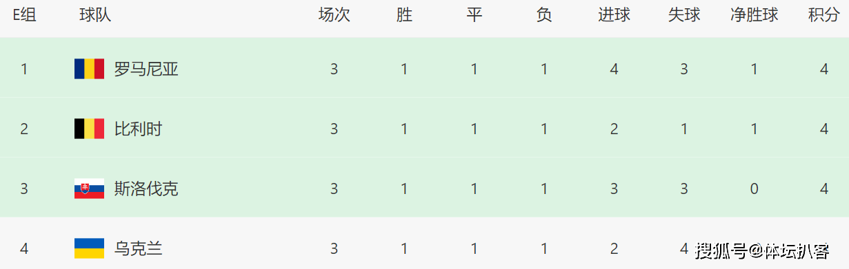 【168sports】世界第3内讧！欧洲杯出线后，球迷狂嘘球员，队长带头停止谢场