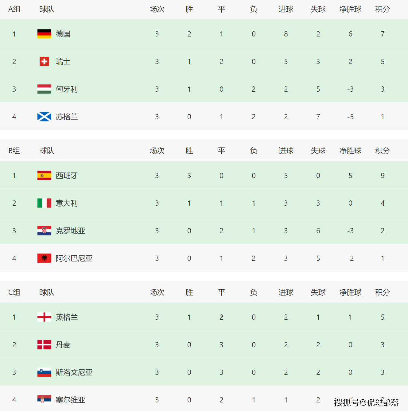 【168sports】欧洲杯16强全部出炉：9大豪门携手晋级，诞生3大黑马！附具体对阵