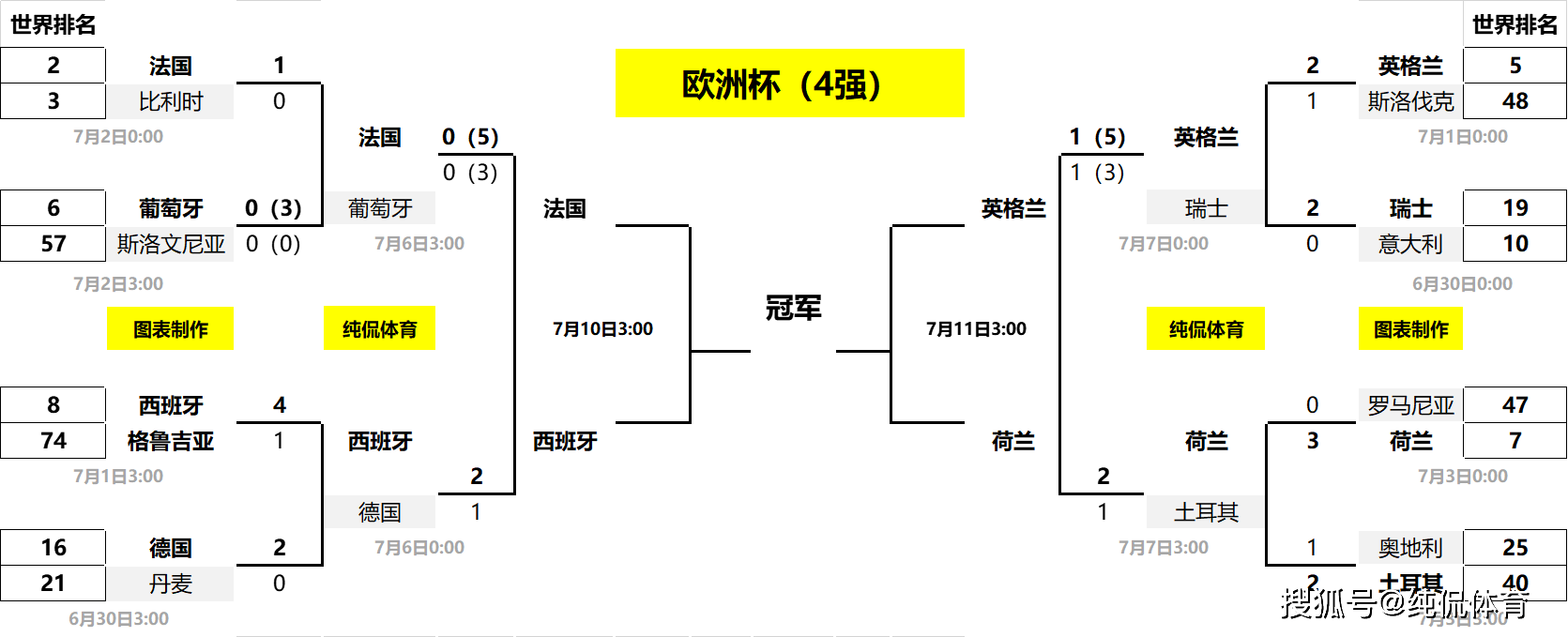 【168sports】欧洲杯四强正式出炉！超45亿欧元的巅峰对决，隐藏最深的球队诞生