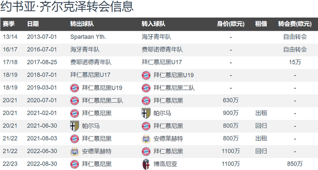 【168sports】欧洲杯首秀+即将加盟豪门！曼联截胡米兰 签齐尔克泽达个人协议