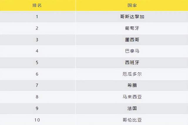 【168sports】2024全球最佳养老国家排名公布：葡萄牙、西班牙、希腊榜上有名！