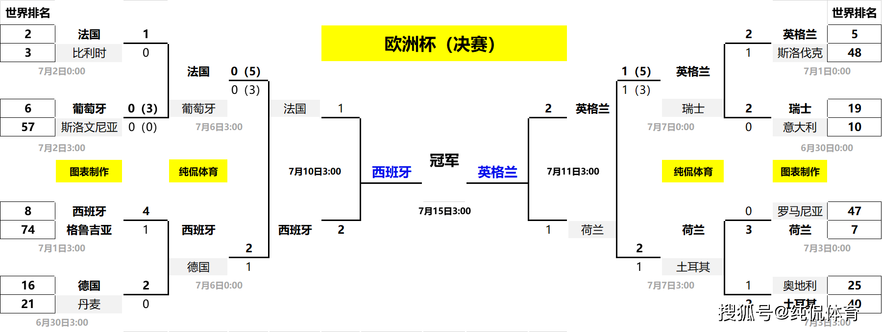 【168sports】欧洲杯疯狂一夜！89分59秒，英格兰神奇绝杀荷兰，将与西班牙争冠