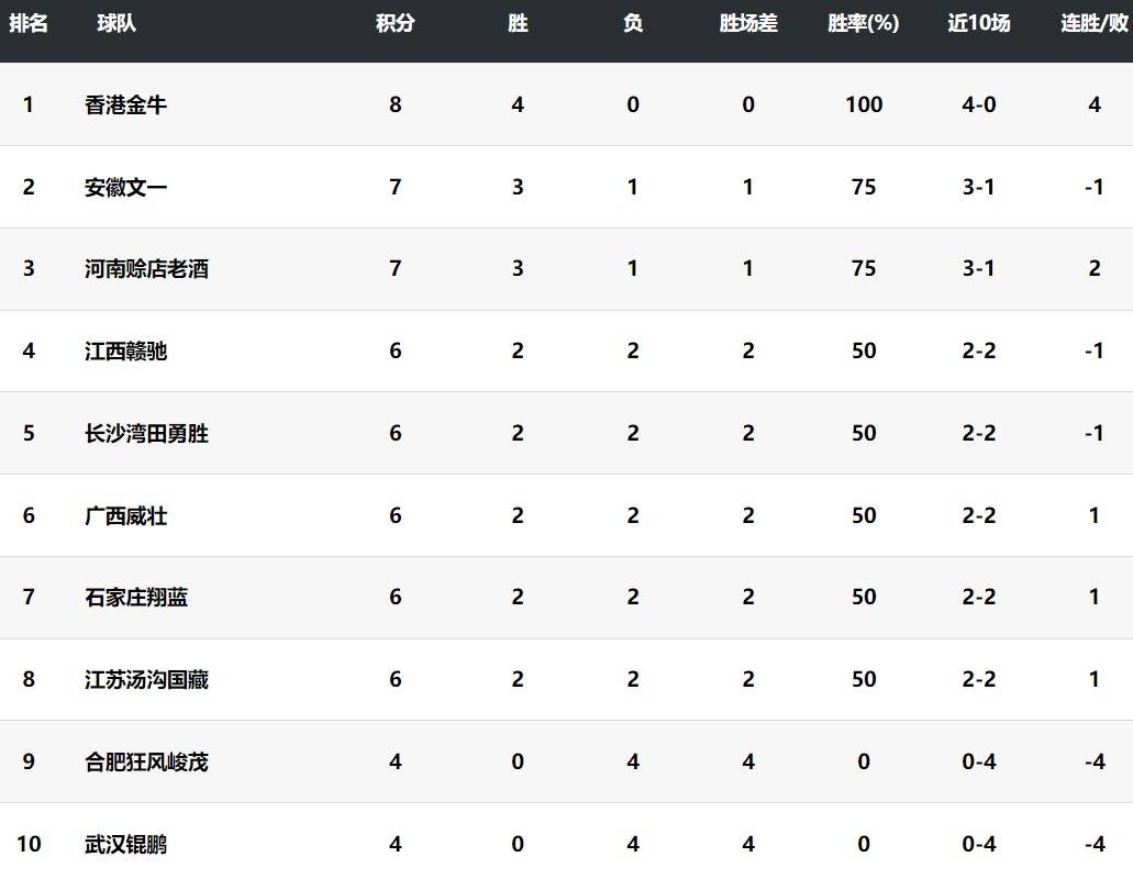 【168sports】NBL积分榜，香港独占榜首，江苏又爆冷战胜安徽，威姆斯带队取胜