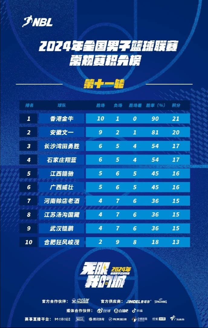 【168sports】CBA速递｜杨瀚森被比恩比德 孙铭徽游新疆 马健女篮排名引争议