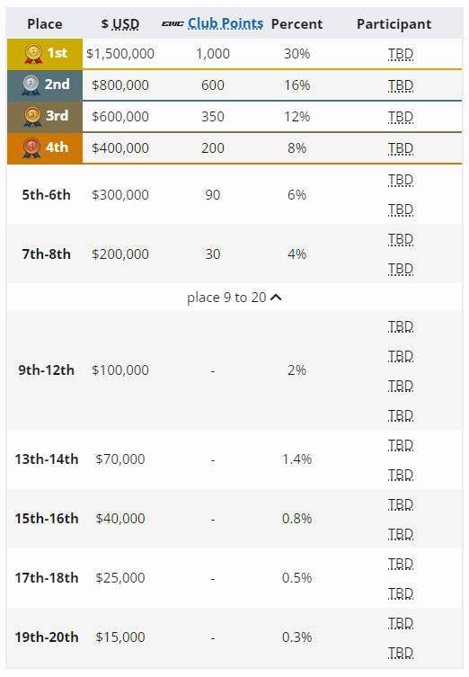 【168sports】2024 电竞世界杯《DOTA2》今日开赛：总奖金 500 万美元