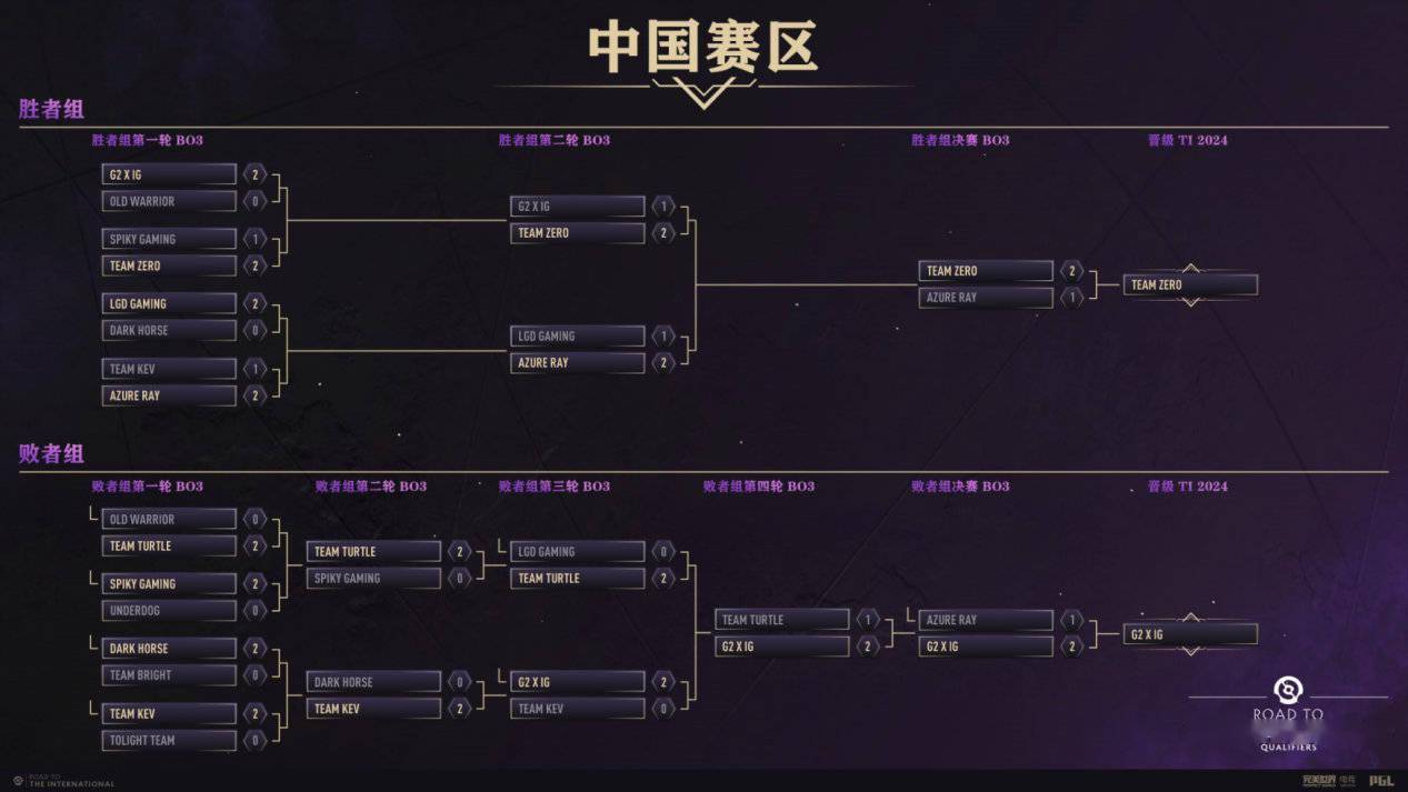 【168sports】《DOTA2》TI13 预选赛全部结束，16 支战队剑指哥本哈根