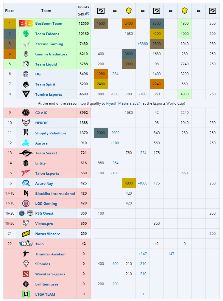 【168sports】《DOTA2》中国战队 XG 获沙特电竞世界杯直邀