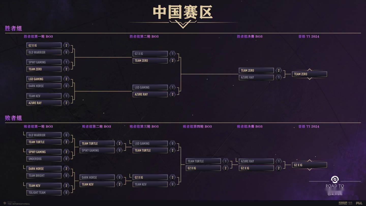 【168sports】《DOTA2》TI13 中国区预选赛 Zero、G2×iG 战队出线