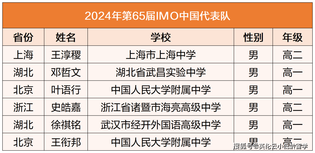 【168sports】国际数学奥林匹克竞赛（IMO）中国队拿下唯一满分！