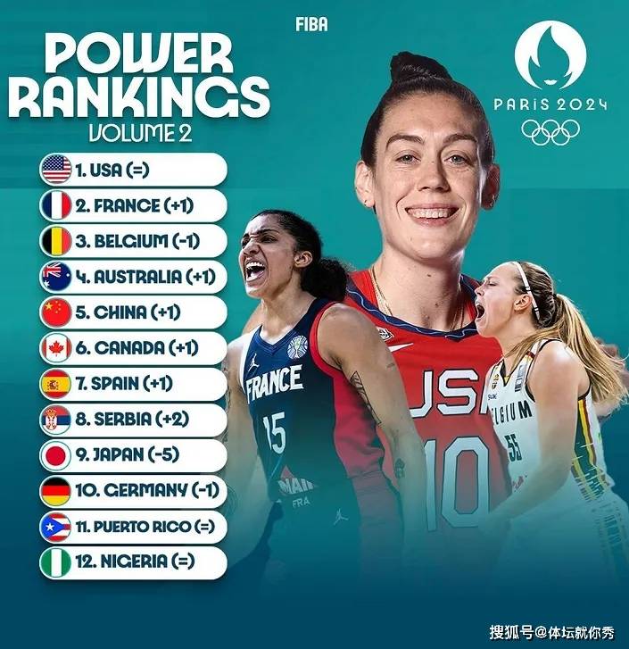 【168sports】女篮最新实力曝光！中国女篮上升一位，美国高居第一