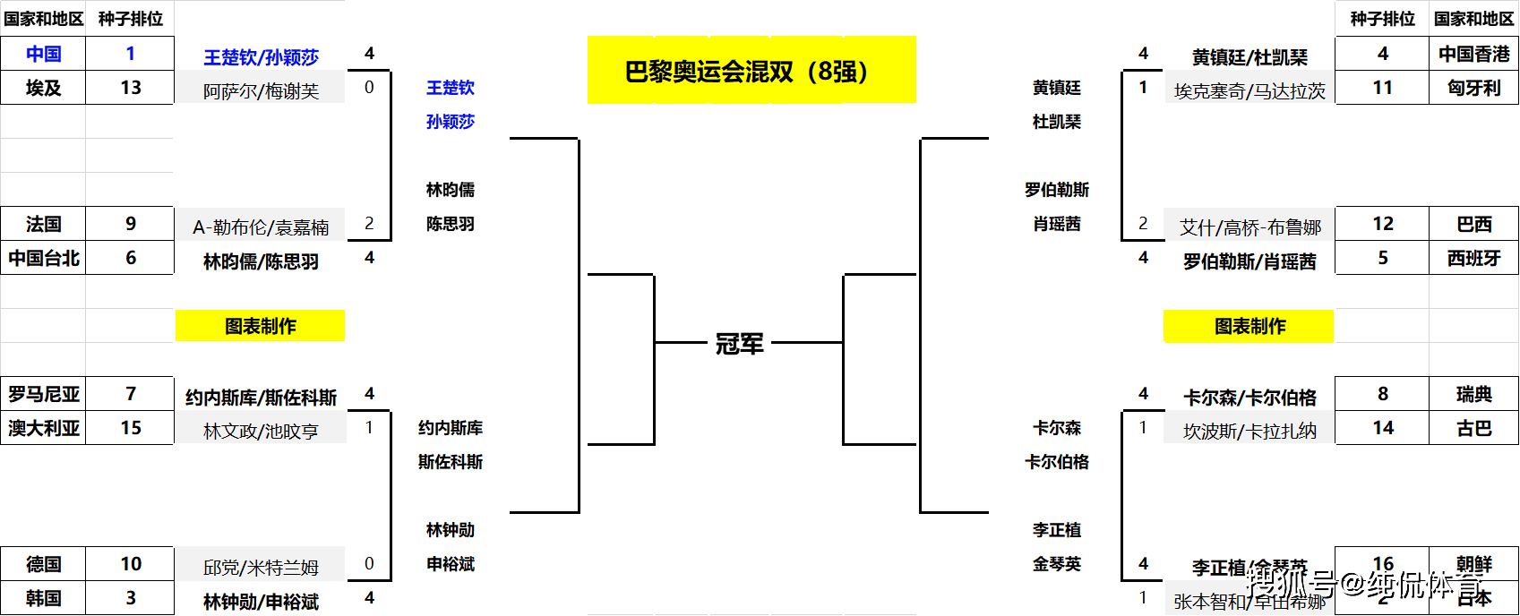 【168sports】乒乓球混双4强出炉！神秘之师朝鲜组合高歌猛进；莎头组合战强敌