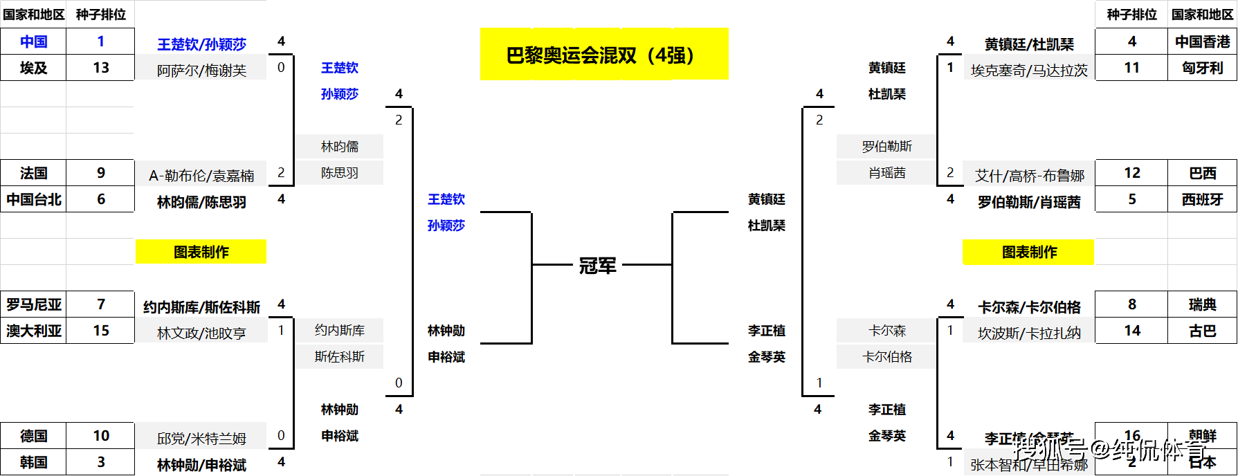 【168sports】乒乓球混双4强出炉！神秘之师朝鲜组合高歌猛进；莎头组合战强敌