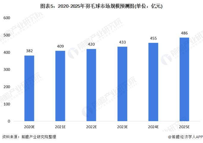 【168sports】羽毛球贵如黄金！3桶羽毛球价格直逼1克黄金，球友调侃：羽毛球已成为“理财产品”，月薪2万，打不起羽毛球【附羽毛球行业现状分析】