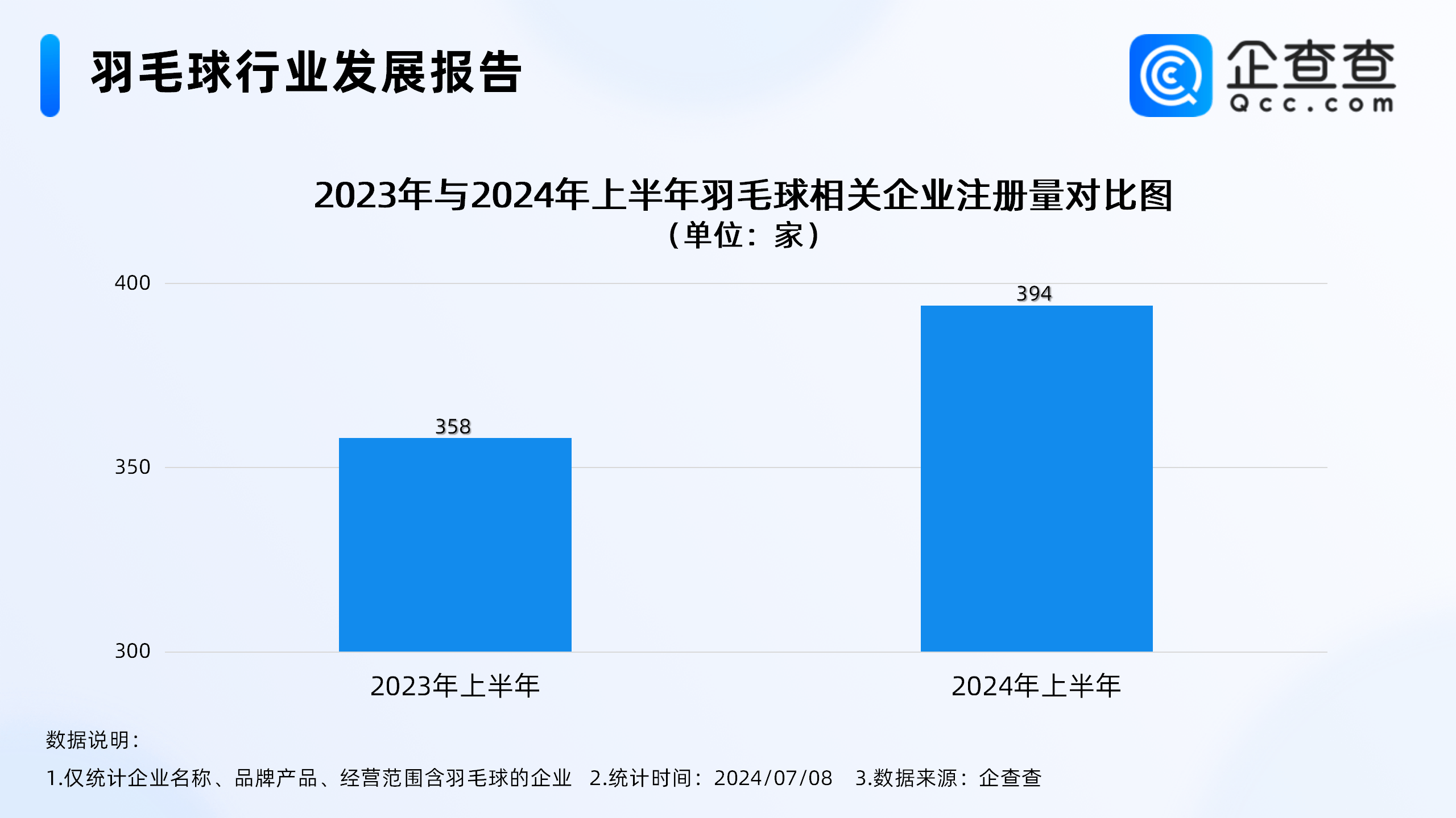 【168sports】羽毛球爆火堪比掼蛋，企查查：羽毛球生产相关企业不足百家，安徽占82.02%