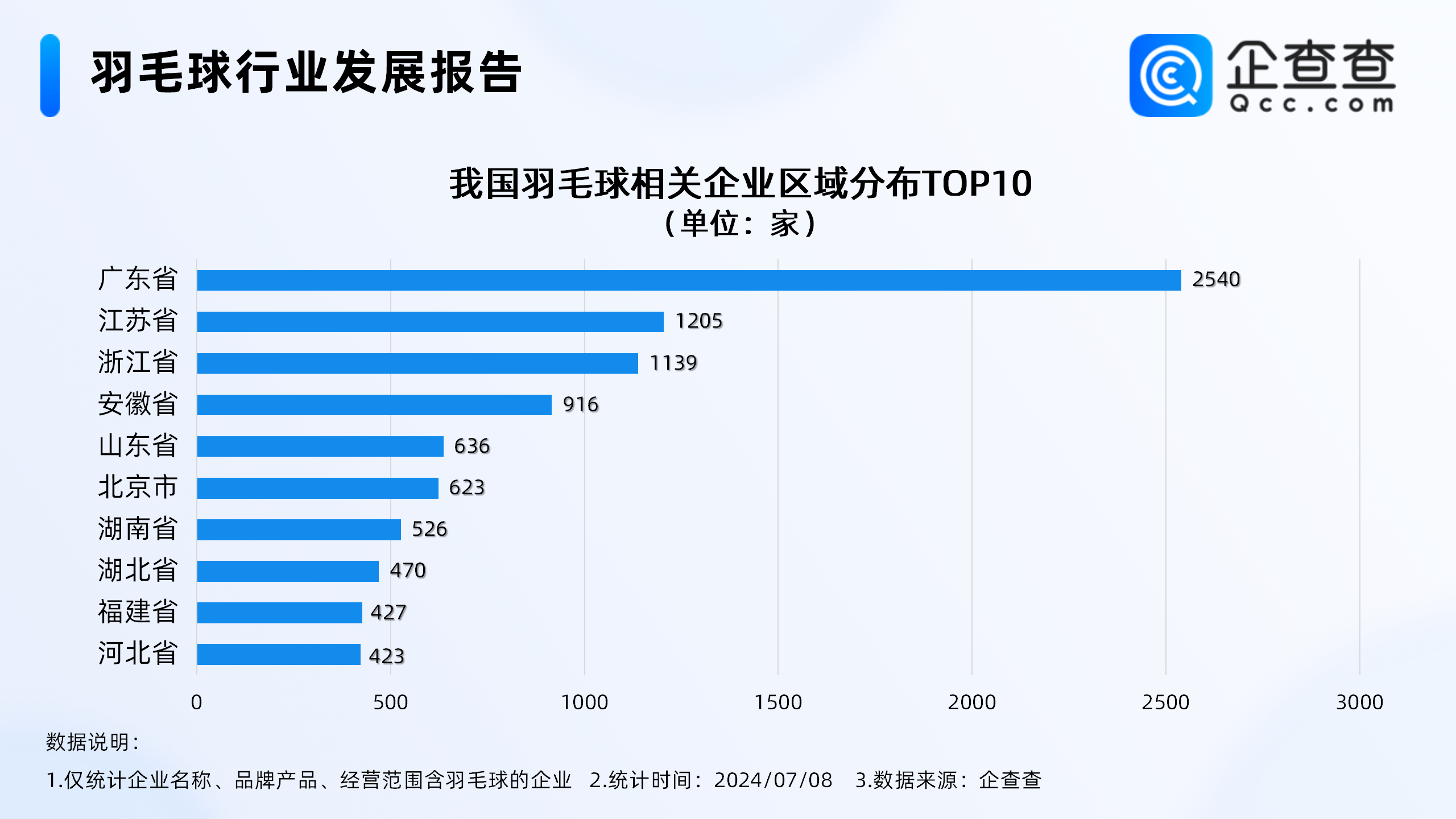 【168sports】羽毛球爆火堪比掼蛋，企查查：羽毛球生产相关企业不足百家，安徽占82.02%