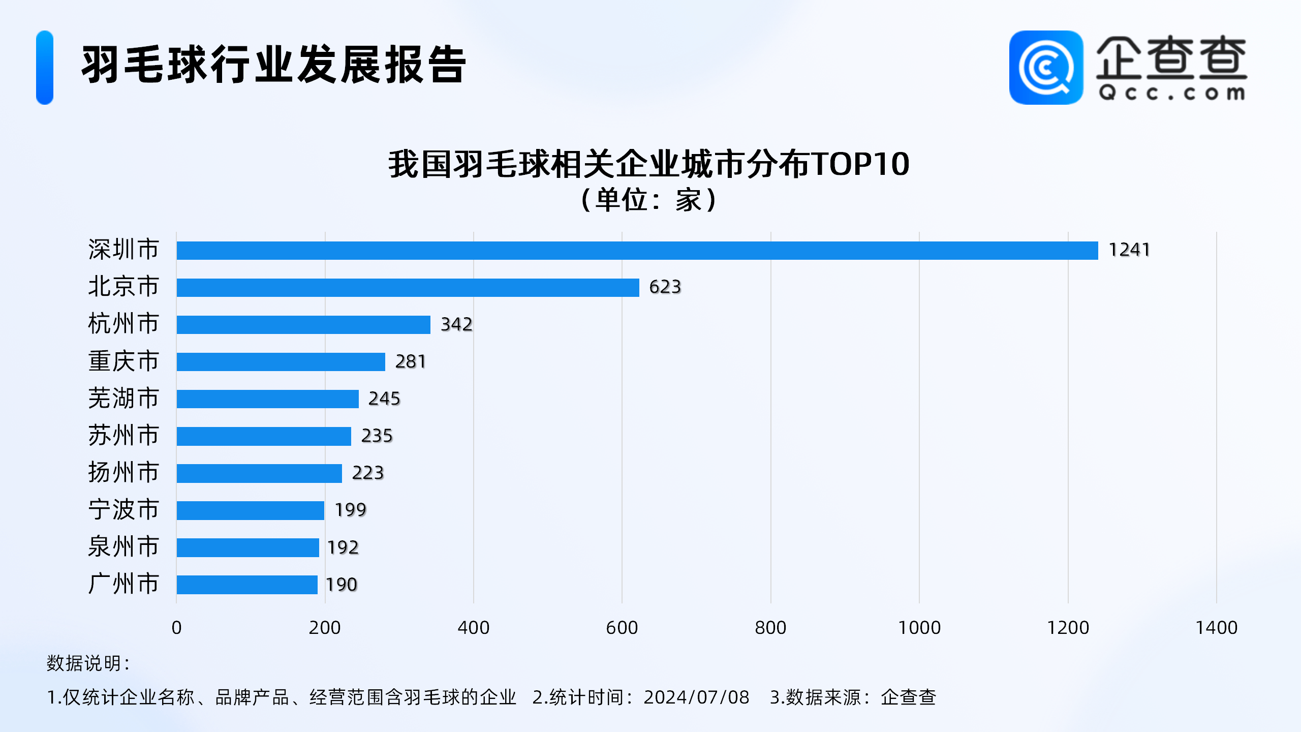 【168sports】羽毛球爆火堪比掼蛋，企查查：羽毛球生产相关企业不足百家，安徽占82.02%