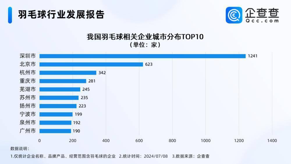 【168sports】羽毛球贵贵贵！在坐拥2500多家羽毛球企业的广东会便宜吗？ | 热财经