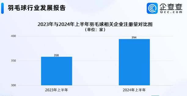 【168sports】月薪2万打不起羽毛球了？济南市场最多的涨价60%以上、部分羽毛球缺货