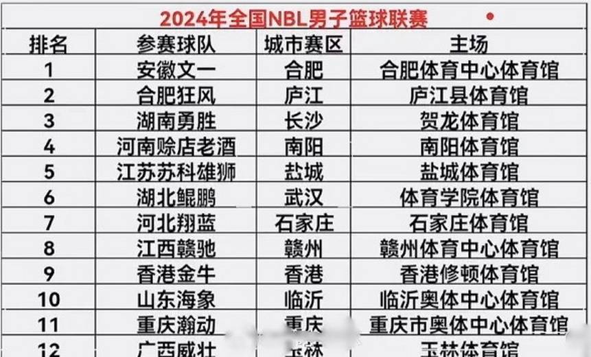 【168sports】曝NBL新赛季球队名单出炉，陕西信达暂退出，辽宁解散，新增2队！