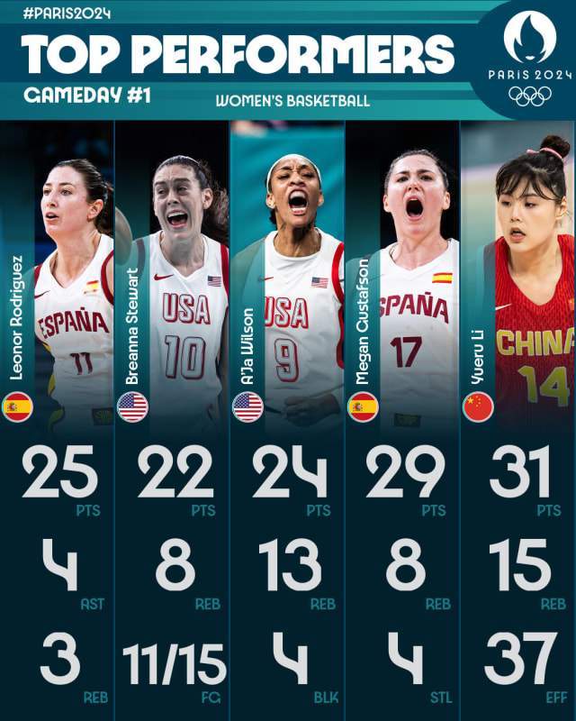 【168sports】FIBA评女篮首轮最佳表现：李月汝三项数据强势领跑 美国双核上榜