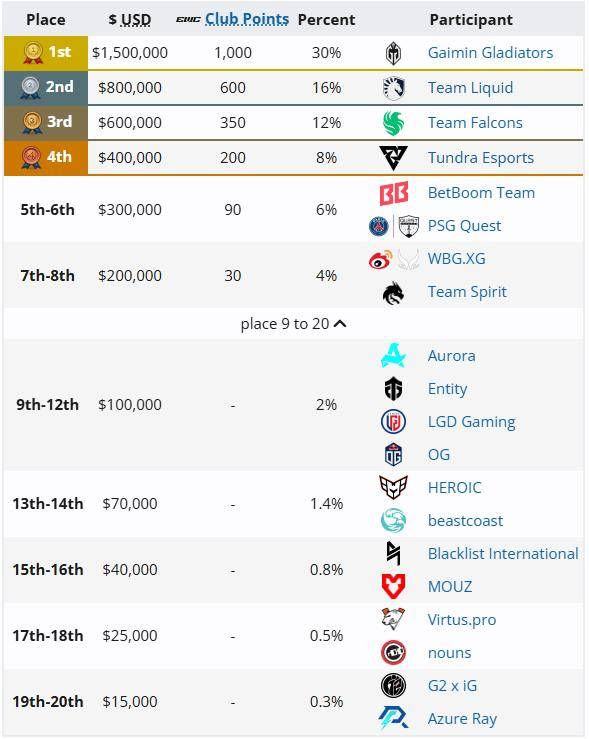 【168sports】2024 电竞世界杯《DOTA2》GG 3:0 Liquid 夺冠，XG 止步八强