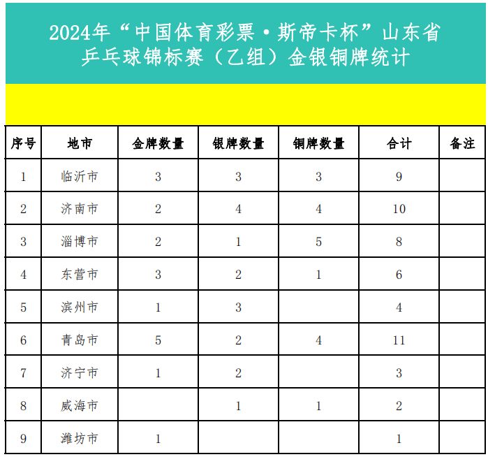 【168sports】2024年“中国体育彩票·斯帝卡杯”山东省乒乓球锦标赛（乙组）圆满落幕！