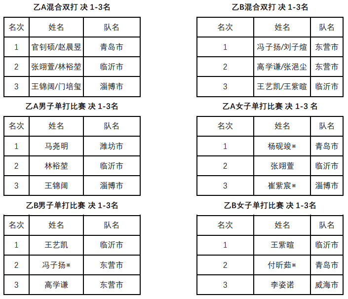 【168sports】2024年“中国体育彩票·斯帝卡杯”山东省乒乓球锦标赛（乙组）圆满落幕！