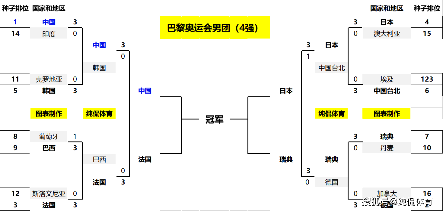 【168sports】奥运会：乒乓球团体四强出炉！中日表现强势；德国女团创造奇迹