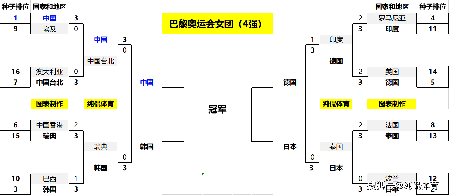 【168sports】奥运会：乒乓球团体四强出炉！中日表现强势；德国女团创造奇迹