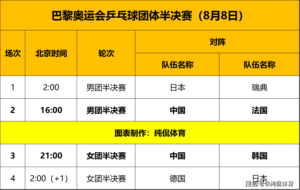 【168sports】奥运会：乒乓球团体四强出炉！中日表现强势；德国女团创造奇迹