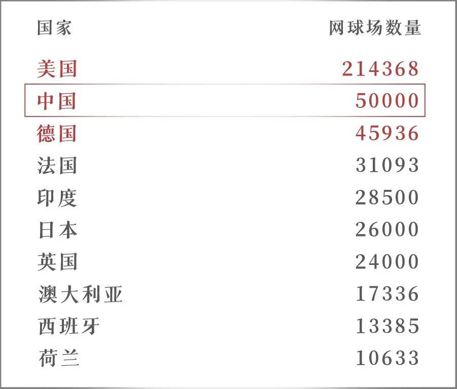 【168sports】网球人口世界第二，中国人正在疯狂打网球